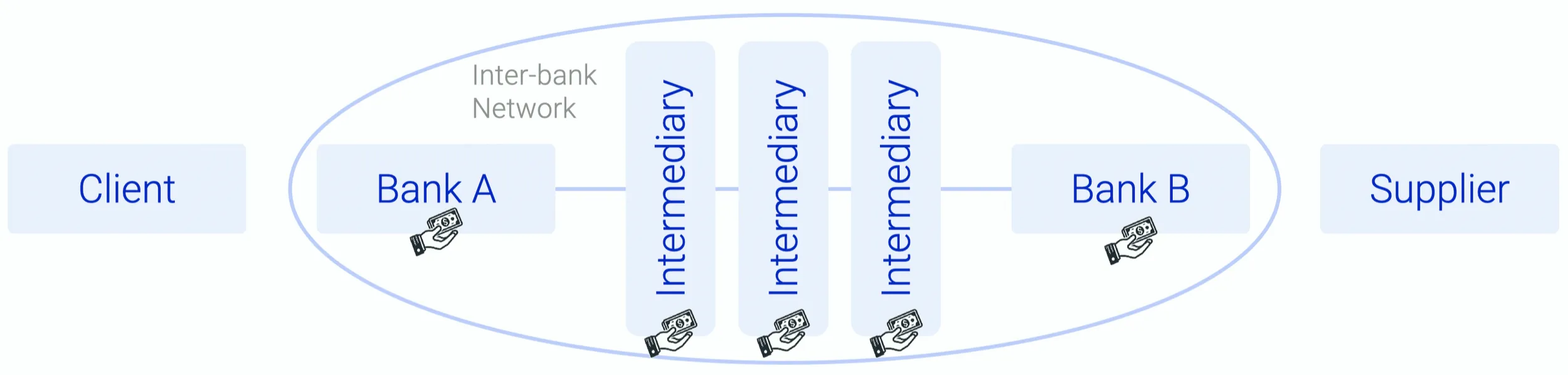 Conventional cross-border payment routed through 3 correspondent banks