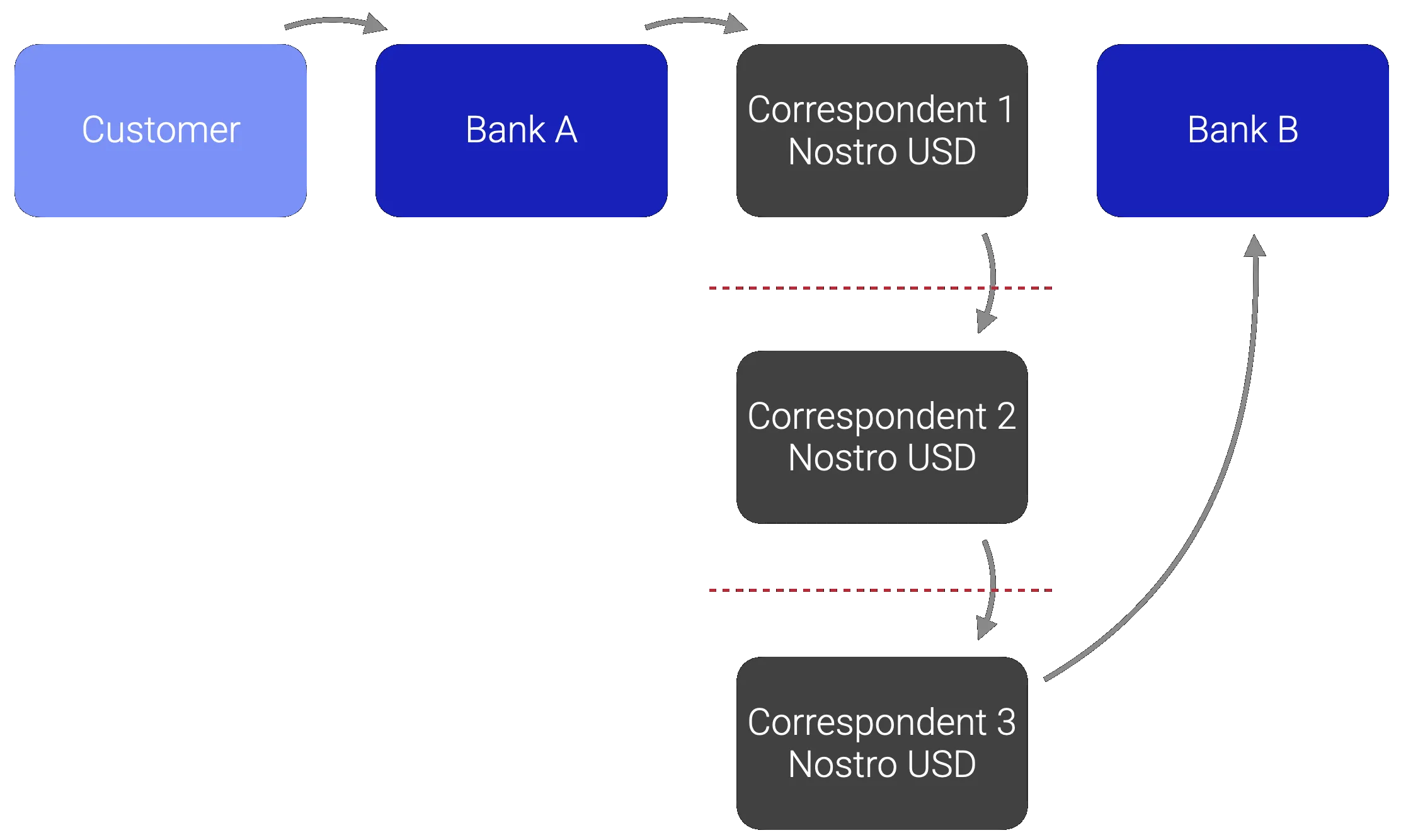 Diagram of a cross-border payment passing through a chain of correspondent banks