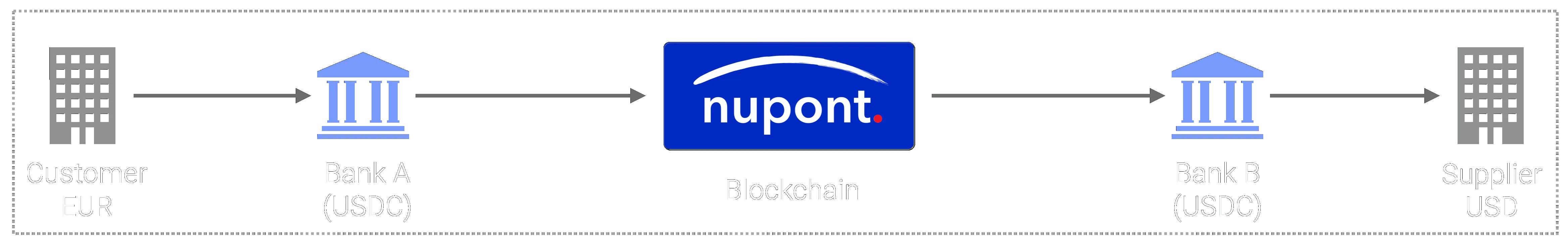 Diagram of a stablecoin settlement rail running alongside traditional banking messaging