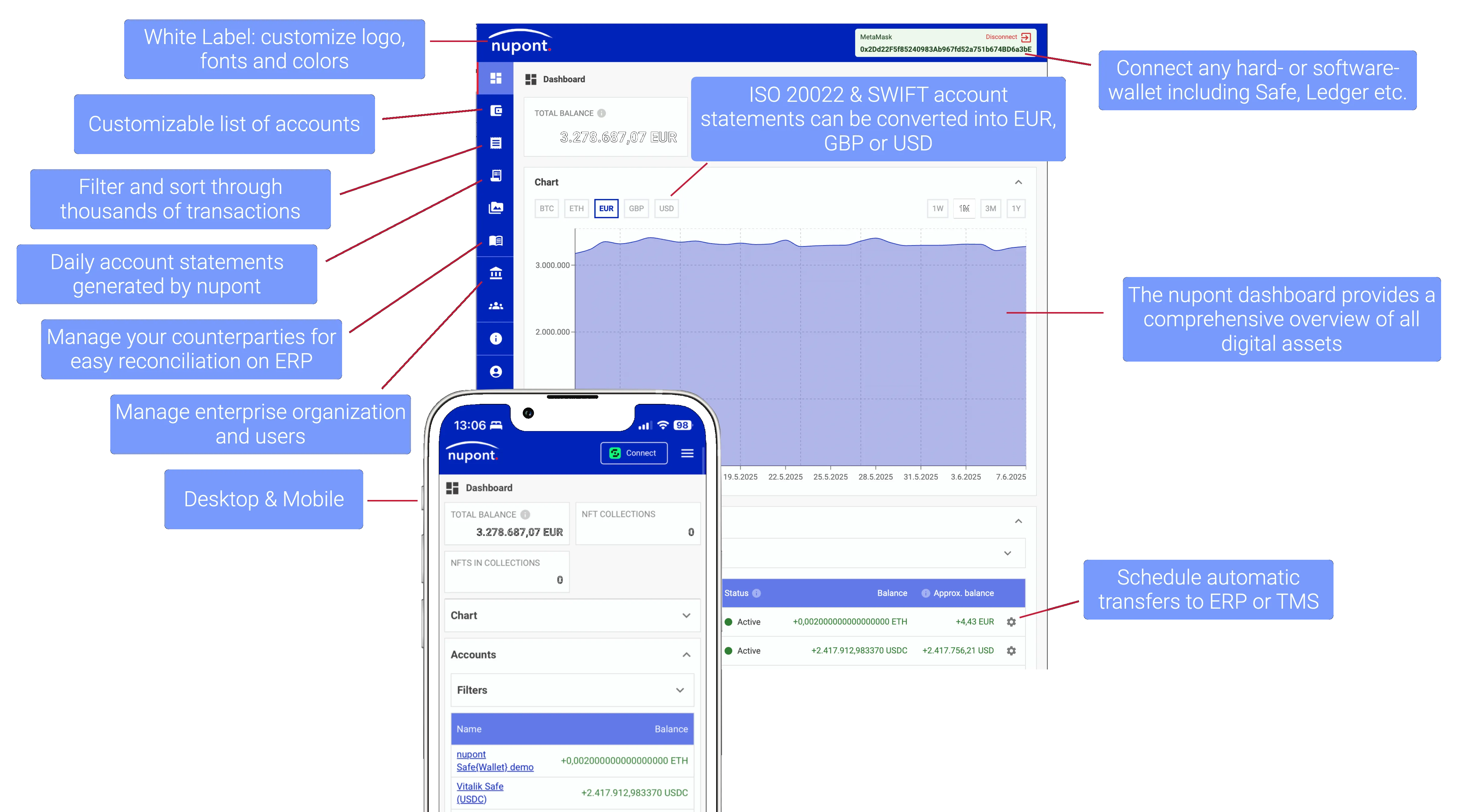 Annotated screenshot of the nupont dashboard highlighting features: white-label customization, customizable accounts, transaction filtering, daily statements, counterparty management, user administration, desktop and mobile support, ISO 20022 and SWIFT conversion, wallet connections, and scheduled transfers to ERP or TMS