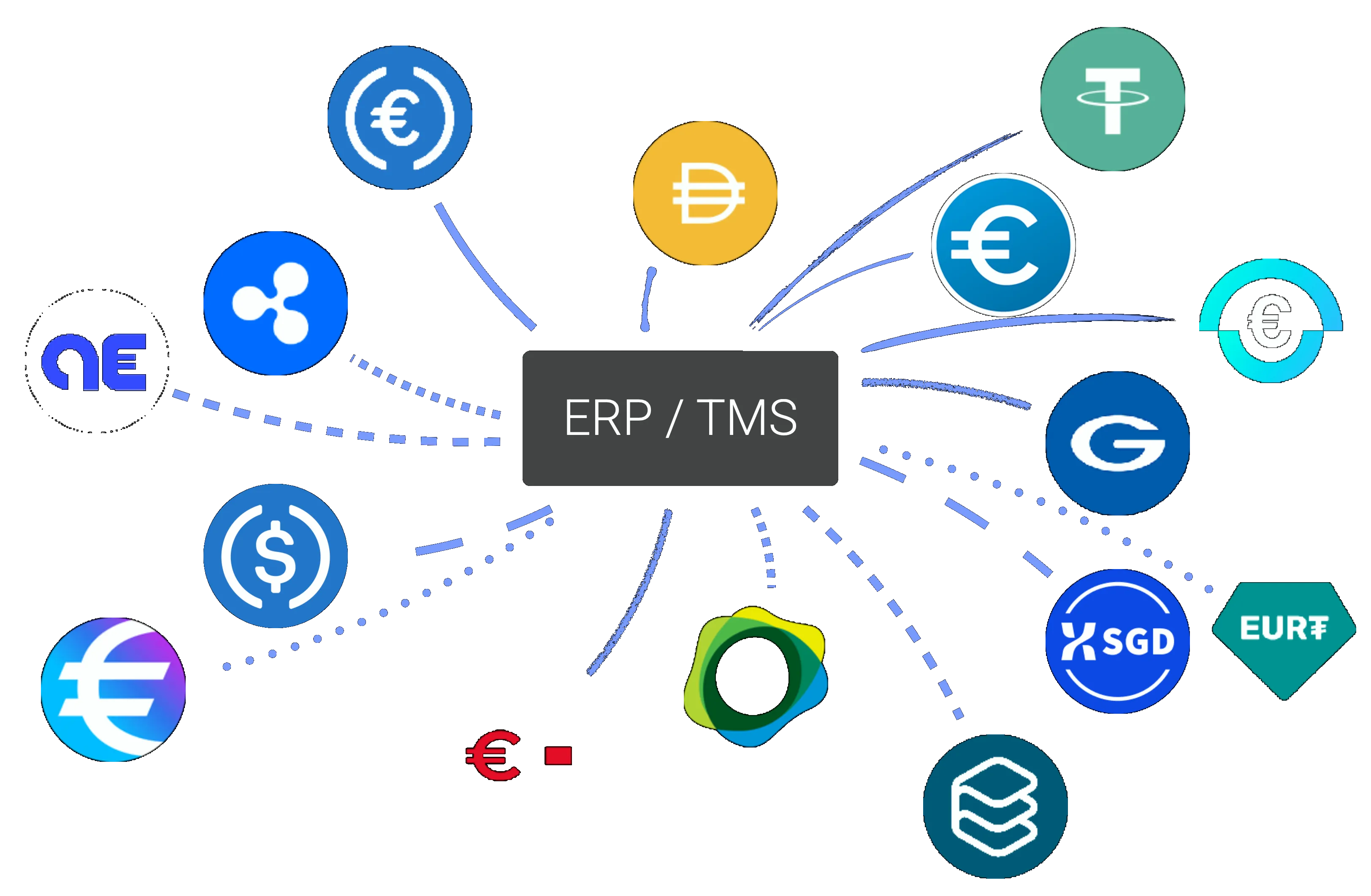Illustration of many different stablecoins each connecting separately and chaotically to an ERP or TMS system